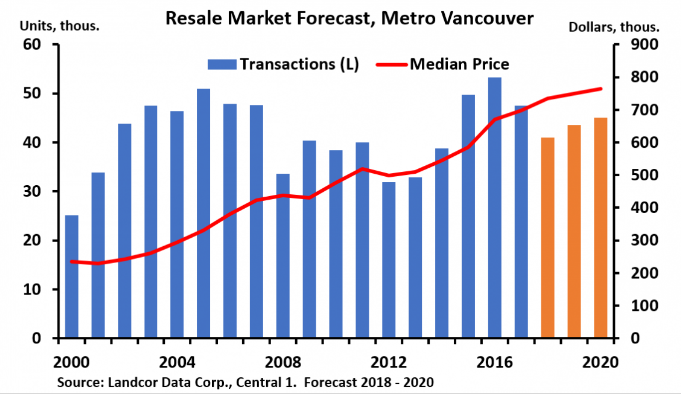 REGBV home sales forecast 2019, 2020