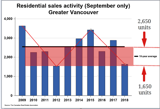 September Metro Vancouver Home Sales